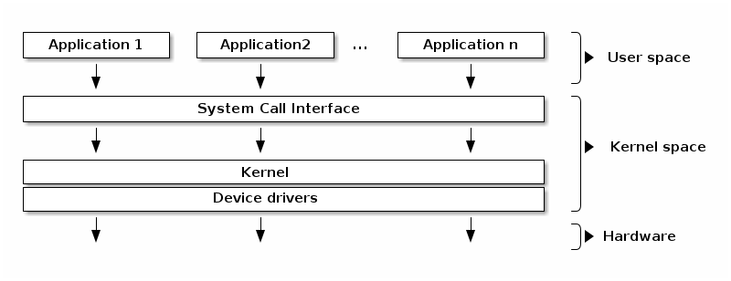 Tipica struttura di un sistema operativo